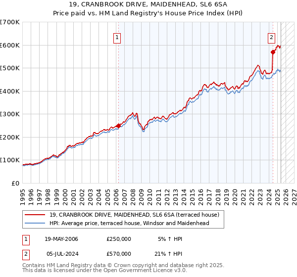 19, CRANBROOK DRIVE, MAIDENHEAD, SL6 6SA: Price paid vs HM Land Registry's House Price Index