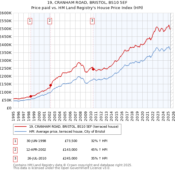 19, CRANHAM ROAD, BRISTOL, BS10 5EF: Price paid vs HM Land Registry's House Price Index