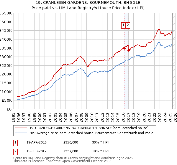 19, CRANLEIGH GARDENS, BOURNEMOUTH, BH6 5LE: Price paid vs HM Land Registry's House Price Index