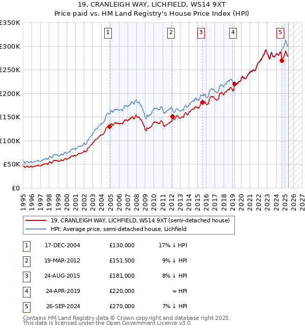 19, CRANLEIGH WAY, LICHFIELD, WS14 9XT: Price paid vs HM Land Registry's House Price Index