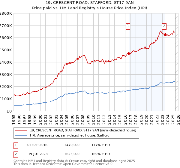 19, CRESCENT ROAD, STAFFORD, ST17 9AN: Price paid vs HM Land Registry's House Price Index