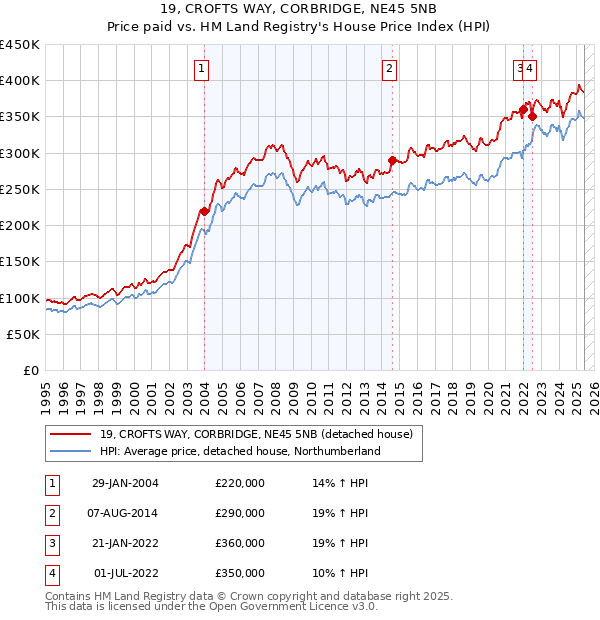 19, CROFTS WAY, CORBRIDGE, NE45 5NB: Price paid vs HM Land Registry's House Price Index