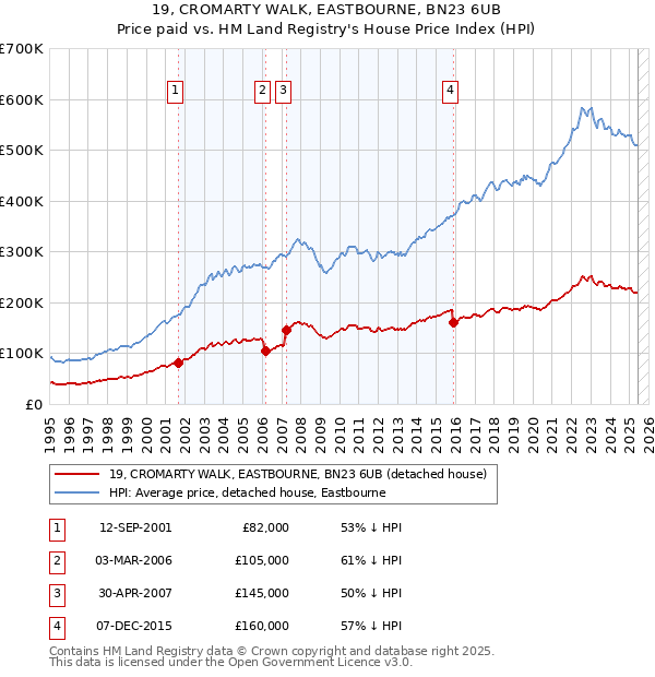 19, CROMARTY WALK, EASTBOURNE, BN23 6UB: Price paid vs HM Land Registry's House Price Index
