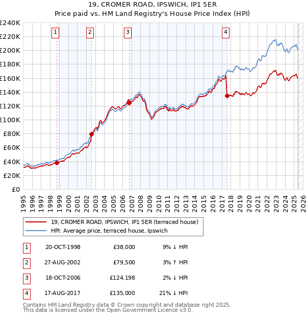 19, CROMER ROAD, IPSWICH, IP1 5ER: Price paid vs HM Land Registry's House Price Index