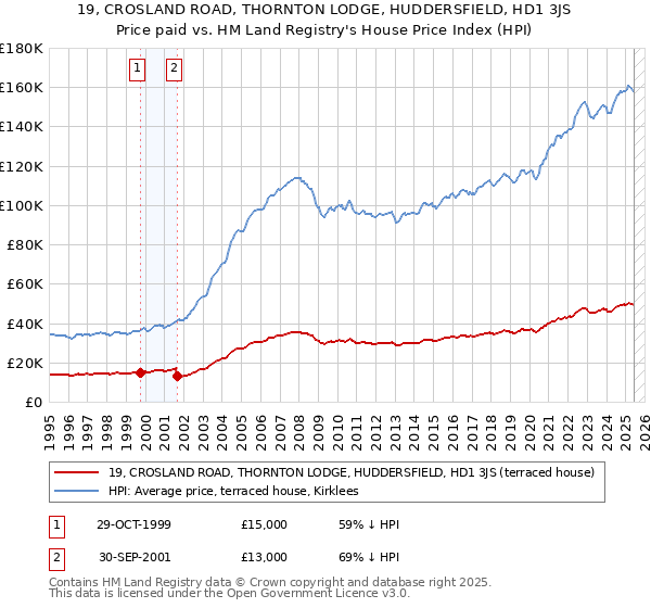 19, CROSLAND ROAD, THORNTON LODGE, HUDDERSFIELD, HD1 3JS: Price paid vs HM Land Registry's House Price Index