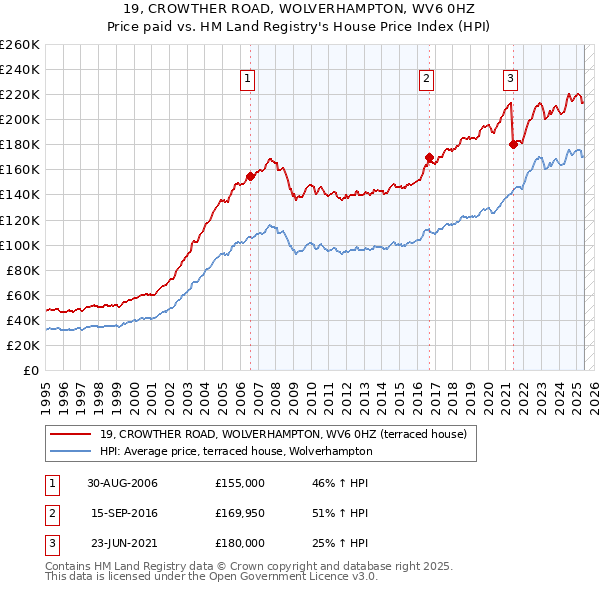 19, CROWTHER ROAD, WOLVERHAMPTON, WV6 0HZ: Price paid vs HM Land Registry's House Price Index