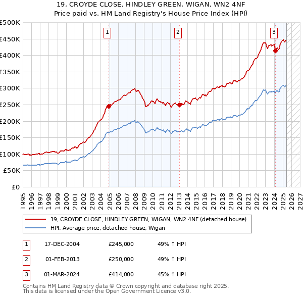 19, CROYDE CLOSE, HINDLEY GREEN, WIGAN, WN2 4NF: Price paid vs HM Land Registry's House Price Index