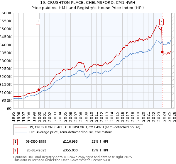 19, CRUSHTON PLACE, CHELMSFORD, CM1 4WH: Price paid vs HM Land Registry's House Price Index