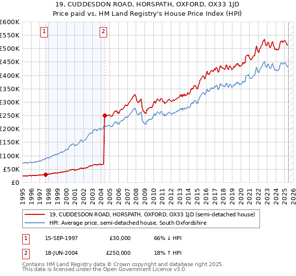 19, CUDDESDON ROAD, HORSPATH, OXFORD, OX33 1JD: Price paid vs HM Land Registry's House Price Index