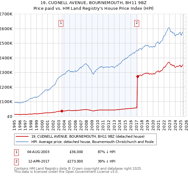 19, CUDNELL AVENUE, BOURNEMOUTH, BH11 9BZ: Price paid vs HM Land Registry's House Price Index