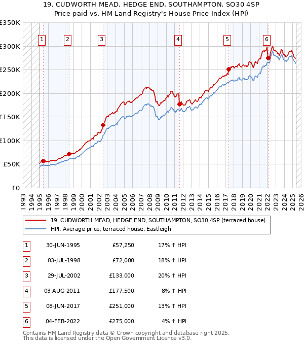 19, CUDWORTH MEAD, HEDGE END, SOUTHAMPTON, SO30 4SP: Price paid vs HM Land Registry's House Price Index