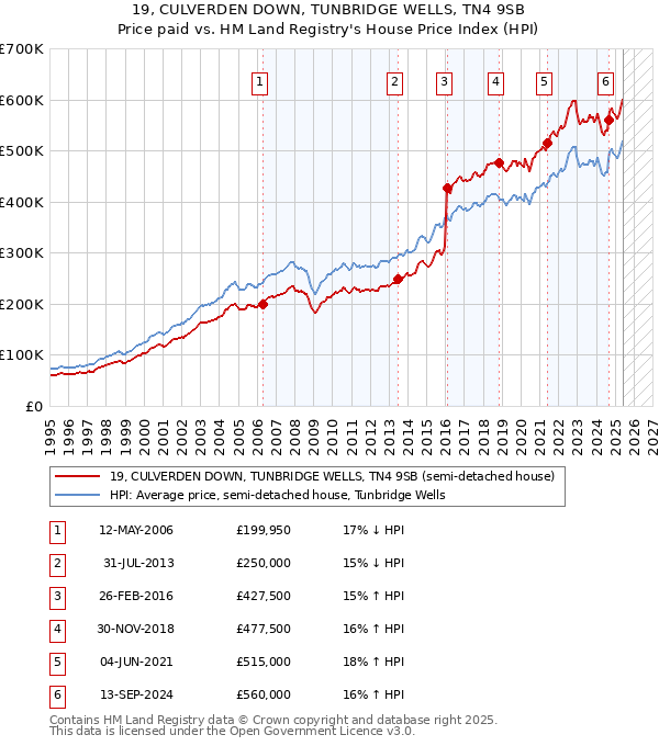 19, CULVERDEN DOWN, TUNBRIDGE WELLS, TN4 9SB: Price paid vs HM Land Registry's House Price Index