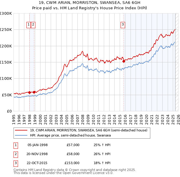 19, CWM ARIAN, MORRISTON, SWANSEA, SA6 6GH: Price paid vs HM Land Registry's House Price Index