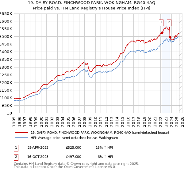 19, DAIRY ROAD, FINCHWOOD PARK, WOKINGHAM, RG40 4AQ: Price paid vs HM Land Registry's House Price Index