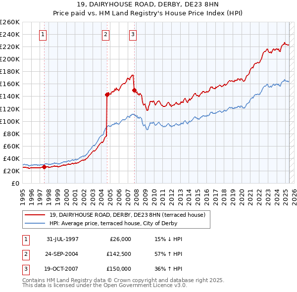 19, DAIRYHOUSE ROAD, DERBY, DE23 8HN: Price paid vs HM Land Registry's House Price Index