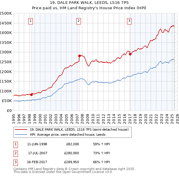 19, DALE PARK WALK, LEEDS, LS16 7PS: Price paid vs HM Land Registry's House Price Index