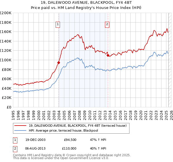 19, DALEWOOD AVENUE, BLACKPOOL, FY4 4BT: Price paid vs HM Land Registry's House Price Index
