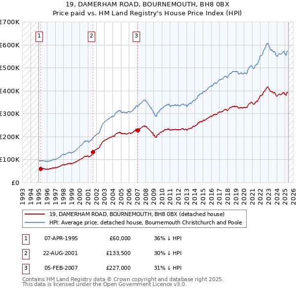 19, DAMERHAM ROAD, BOURNEMOUTH, BH8 0BX: Price paid vs HM Land Registry's House Price Index