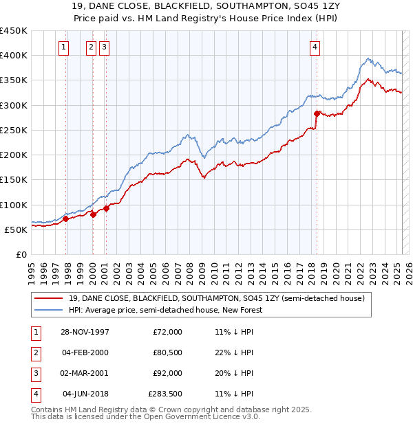 19, DANE CLOSE, BLACKFIELD, SOUTHAMPTON, SO45 1ZY: Price paid vs HM Land Registry's House Price Index