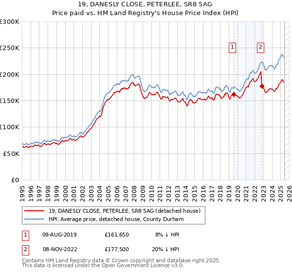 19, DANESLY CLOSE, PETERLEE, SR8 5AG: Price paid vs HM Land Registry's House Price Index