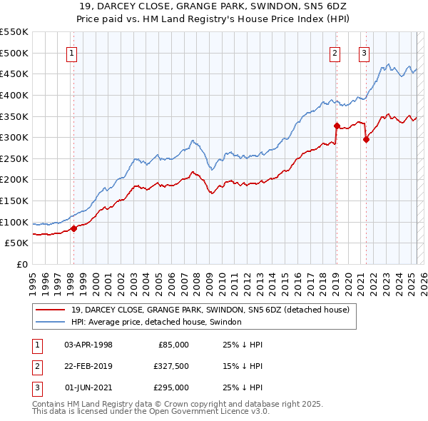 19, DARCEY CLOSE, GRANGE PARK, SWINDON, SN5 6DZ: Price paid vs HM Land Registry's House Price Index