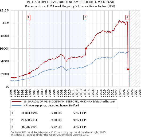 19, DARLOW DRIVE, BIDDENHAM, BEDFORD, MK40 4AX: Price paid vs HM Land Registry's House Price Index