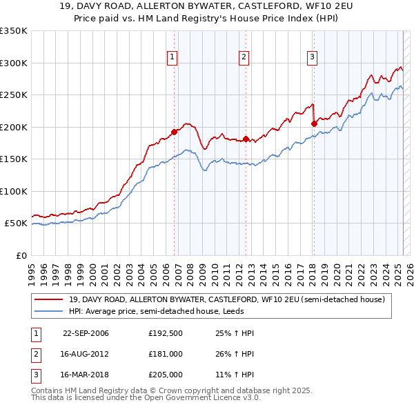 19, DAVY ROAD, ALLERTON BYWATER, CASTLEFORD, WF10 2EU: Price paid vs HM Land Registry's House Price Index