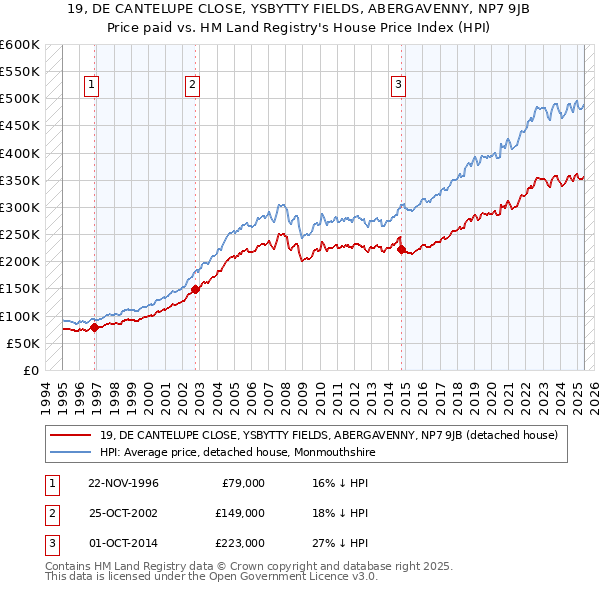19, DE CANTELUPE CLOSE, YSBYTTY FIELDS, ABERGAVENNY, NP7 9JB: Price paid vs HM Land Registry's House Price Index