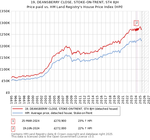 19, DEANSBERRY CLOSE, STOKE-ON-TRENT, ST4 8JH: Price paid vs HM Land Registry's House Price Index