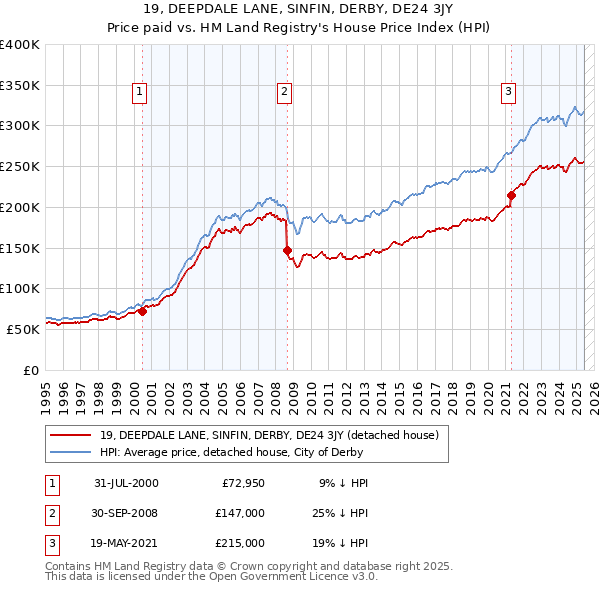 19, DEEPDALE LANE, SINFIN, DERBY, DE24 3JY: Price paid vs HM Land Registry's House Price Index