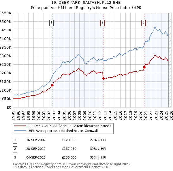 19, DEER PARK, SALTASH, PL12 6HE: Price paid vs HM Land Registry's House Price Index