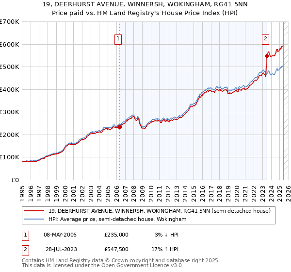 19, DEERHURST AVENUE, WINNERSH, WOKINGHAM, RG41 5NN: Price paid vs HM Land Registry's House Price Index