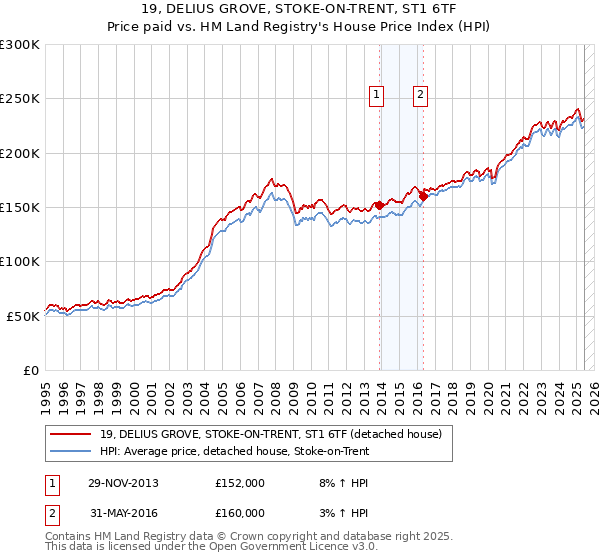 19, DELIUS GROVE, STOKE-ON-TRENT, ST1 6TF: Price paid vs HM Land Registry's House Price Index