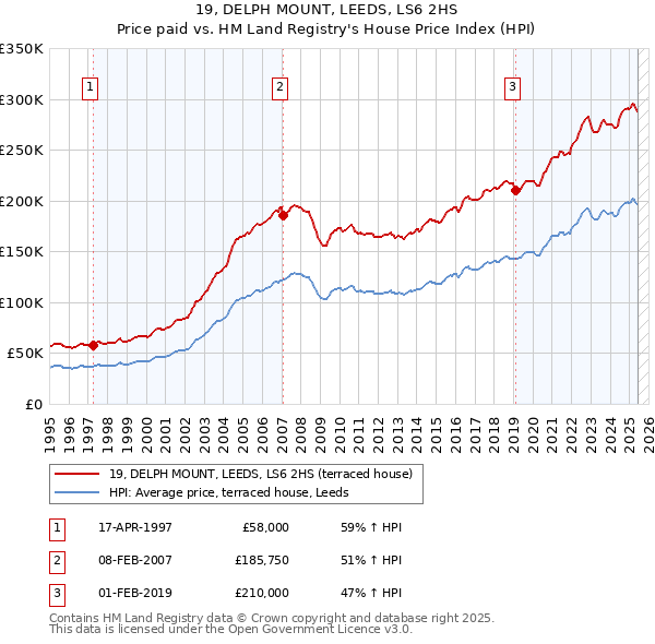 19, DELPH MOUNT, LEEDS, LS6 2HS: Price paid vs HM Land Registry's House Price Index
