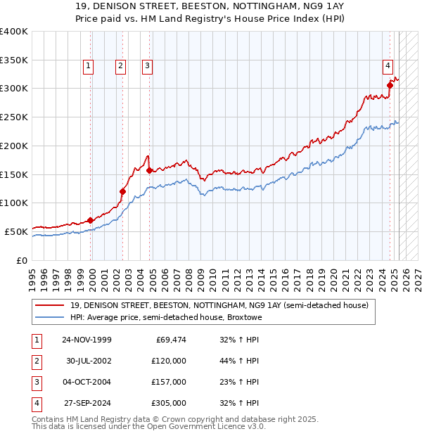 19, DENISON STREET, BEESTON, NOTTINGHAM, NG9 1AY: Price paid vs HM Land Registry's House Price Index