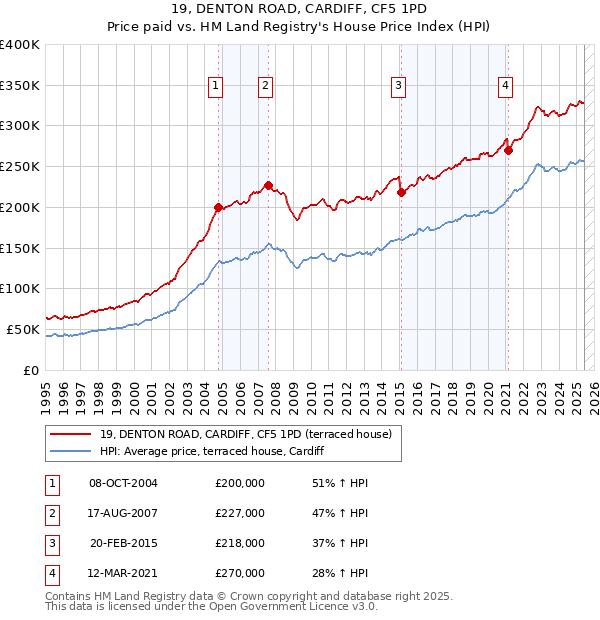 19, DENTON ROAD, CARDIFF, CF5 1PD: Price paid vs HM Land Registry's House Price Index