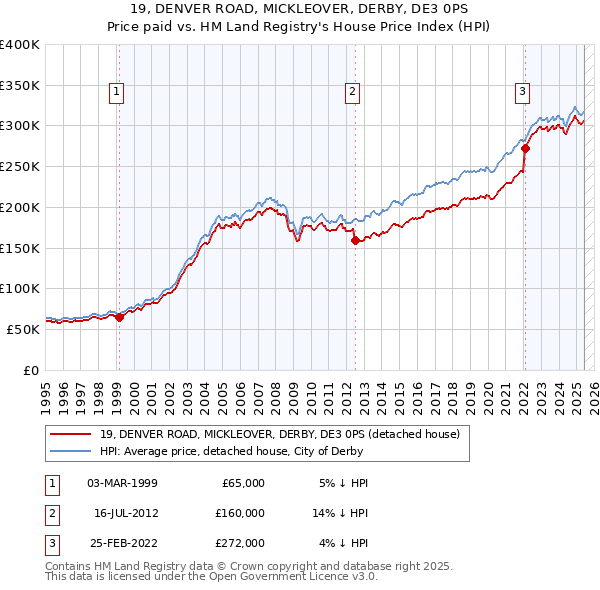 19, DENVER ROAD, MICKLEOVER, DERBY, DE3 0PS: Price paid vs HM Land Registry's House Price Index