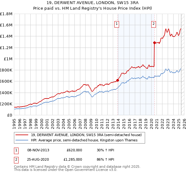 19, DERWENT AVENUE, LONDON, SW15 3RA: Price paid vs HM Land Registry's House Price Index