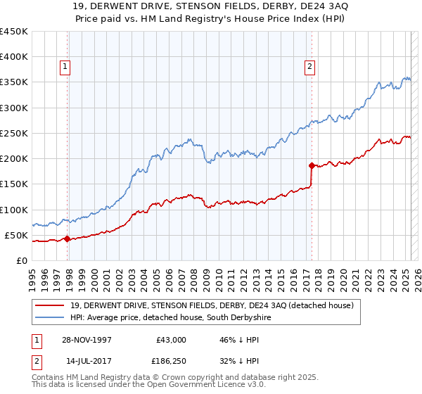 19, DERWENT DRIVE, STENSON FIELDS, DERBY, DE24 3AQ: Price paid vs HM Land Registry's House Price Index
