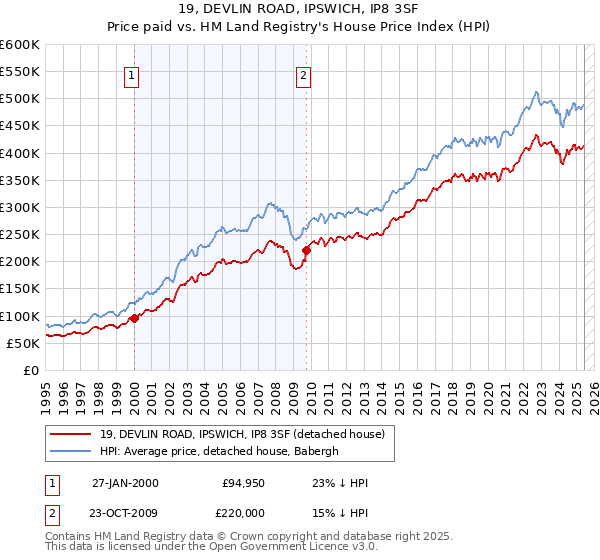 19, DEVLIN ROAD, IPSWICH, IP8 3SF: Price paid vs HM Land Registry's House Price Index