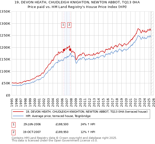 19, DEVON HEATH, CHUDLEIGH KNIGHTON, NEWTON ABBOT, TQ13 0HA: Price paid vs HM Land Registry's House Price Index