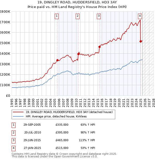 19, DINGLEY ROAD, HUDDERSFIELD, HD3 3AY: Price paid vs HM Land Registry's House Price Index
