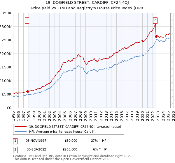 19, DOGFIELD STREET, CARDIFF, CF24 4QJ: Price paid vs HM Land Registry's House Price Index