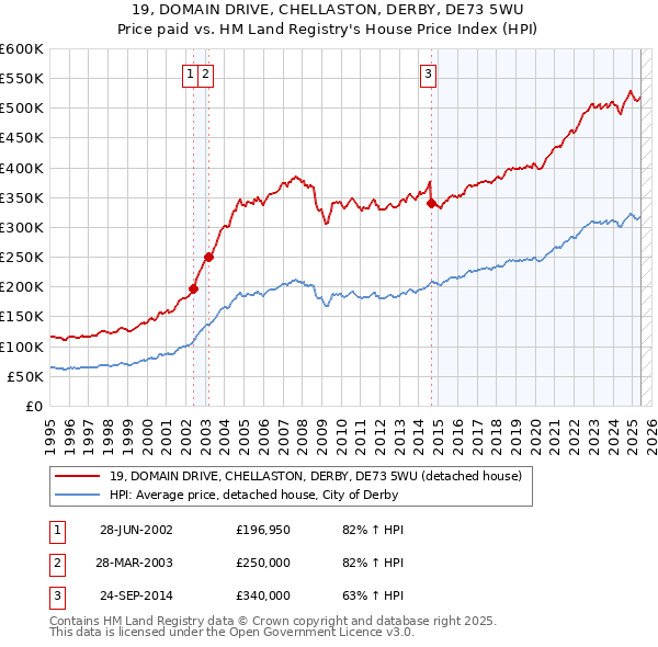 19, DOMAIN DRIVE, CHELLASTON, DERBY, DE73 5WU: Price paid vs HM Land Registry's House Price Index