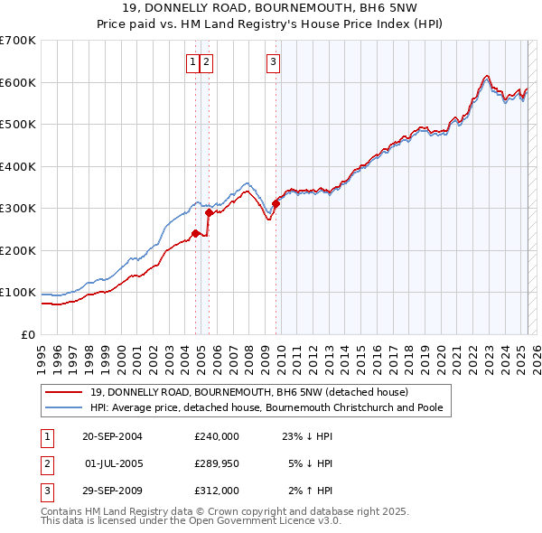 19, DONNELLY ROAD, BOURNEMOUTH, BH6 5NW: Price paid vs HM Land Registry's House Price Index