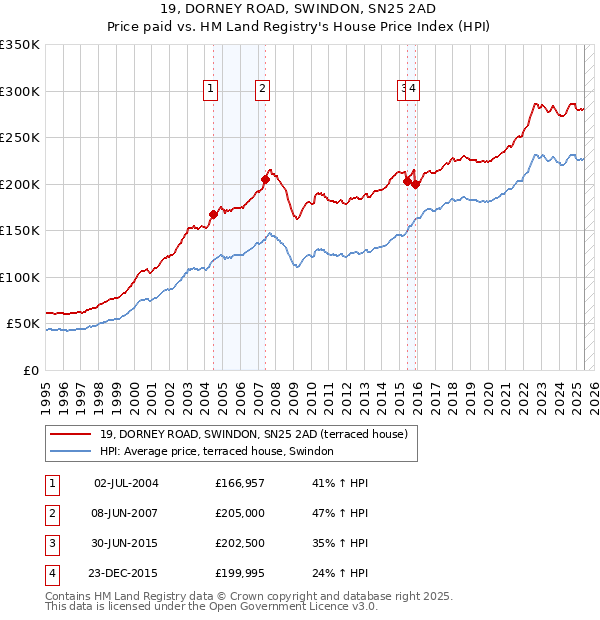 19, DORNEY ROAD, SWINDON, SN25 2AD: Price paid vs HM Land Registry's House Price Index