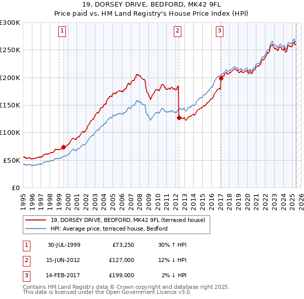 19, DORSEY DRIVE, BEDFORD, MK42 9FL: Price paid vs HM Land Registry's House Price Index