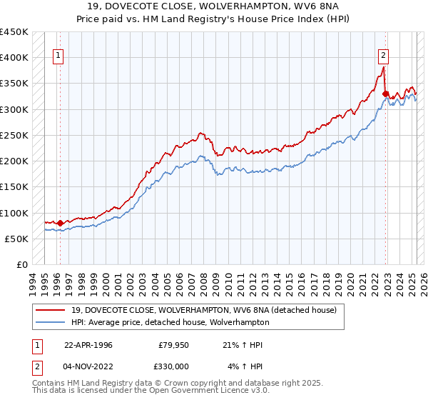 19, DOVECOTE CLOSE, WOLVERHAMPTON, WV6 8NA: Price paid vs HM Land Registry's House Price Index