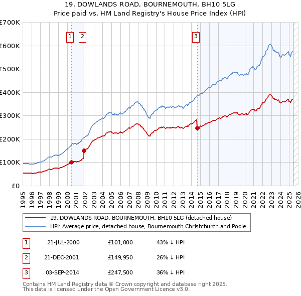 19, DOWLANDS ROAD, BOURNEMOUTH, BH10 5LG: Price paid vs HM Land Registry's House Price Index