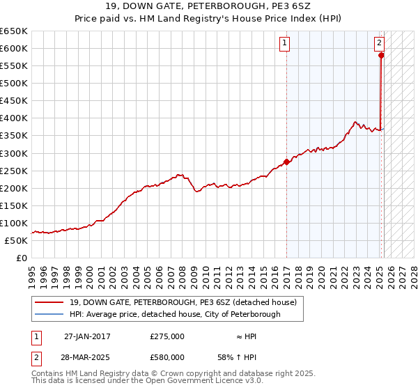 19, DOWN GATE, PETERBOROUGH, PE3 6SZ: Price paid vs HM Land Registry's House Price Index